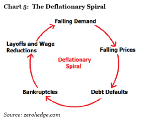 deflationary-spiral