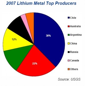 lithium-producers