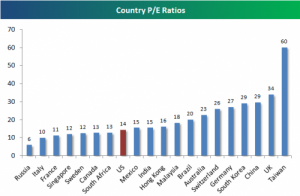 pe-ratios-in-various-countries