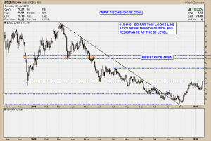 US$ Price Chart with Resistance Levels