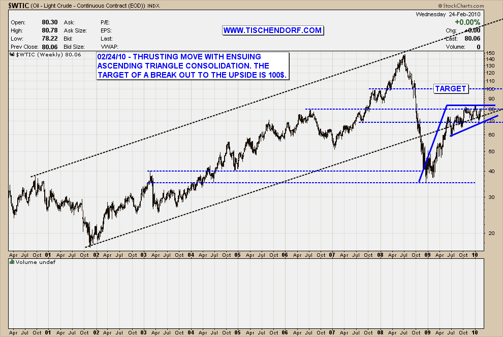 Crude Oil – Bullish Ascending Triangle Breakout 100$ US Dollar Price Target