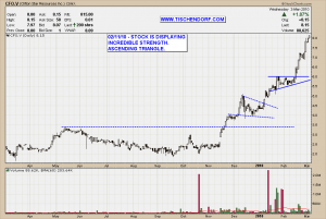 CFO.V Clifton Star Resources Technical Analysis Stock Price Chart Case Study