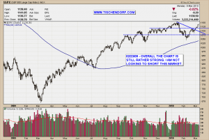 S&P 500 Technical Analysis Price Chart