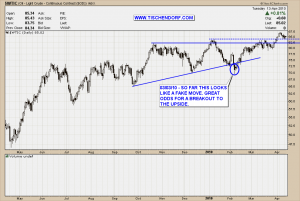 Crude Oil WTIC Technical Analysis Price Chart