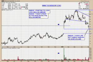 MMR McMoRan Exploration Bottoming Candle Tails Technical Analysis Price Chart 