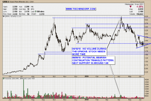 QRM.V TSX Venture Quest Rare Minerals Bearish Triangle Technical Analysis Stock Price Chart QRM.V TSX Venture Quest Rare Minerals Bearish Triangle Technical Analysis Stock Price Chart