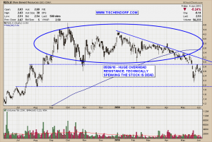 RES.V TSX Rare Element Resources Overhead Resistance Technical Analysis Stock Price Chart