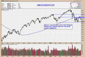 S&P 500 Falling Back Into Trading Range Technical Analysis Price Chart MA 200