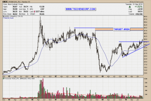 ANDE - Andersons Weekly Agriculture Technical Analysis Chart Price Target