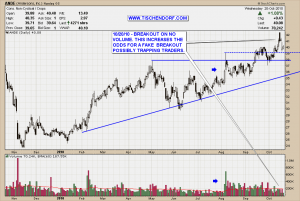 ANDE Andersons Fake Breakout Volume Technical Analysis Price Chart Pattern 