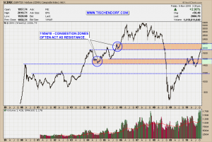 CDNX Canada Stock Exchange Venture Composite Index Technical Analysis Thoughts Price Chart Support Resistance