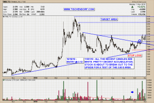 Tembec TMB.TO TSX Pulp Paper Forest Bullish Accumulation Pattern Technical Analysis Stock Price Chart Target