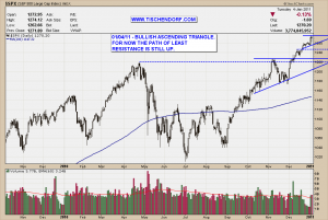 S&P 500 Small Bullish Ascending Triangle Technical Analysis Price Chart Pattern