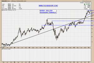 Silver Weekly Bullish Ascending Triangle Long Term Technical Analysis Price Chart Pattern