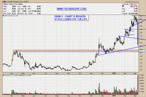 LNG Cheniere Energy Broken Chart Technical Chart Analysis Stock Price Pattern