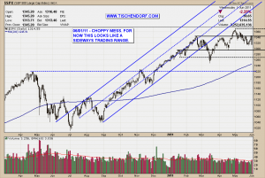 S&P 500 Index Sideways Trading Range Technical Analysis Stock Price Chart Pattern