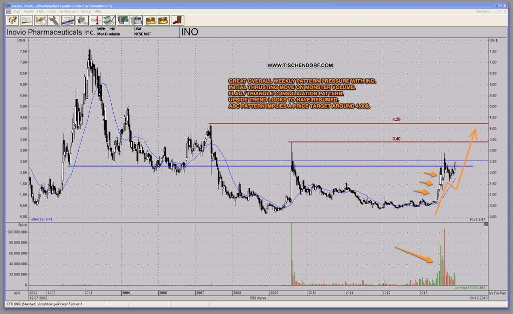 INO Inovio Pharmaceuticals Bullish Weekly Chart ABC Pattern