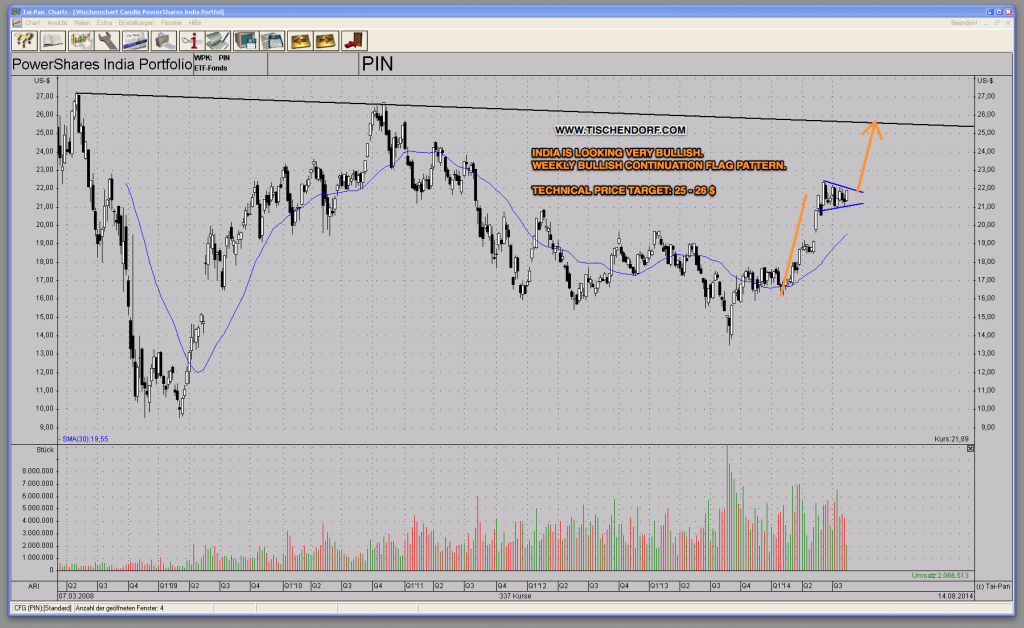 PIN India ETF Bullish Weekly Flag Continuation Chart Pattern