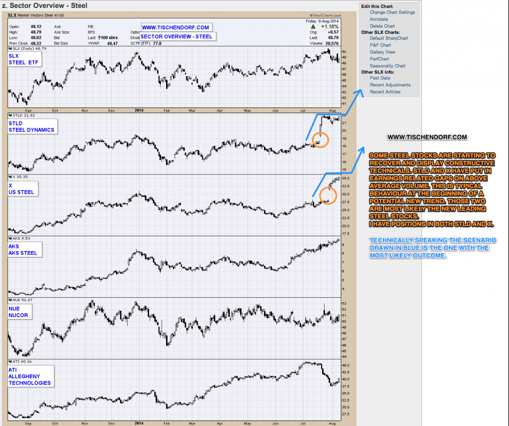 STLD Steel Dynamics + X United States Steel New Leading Steel Stocks