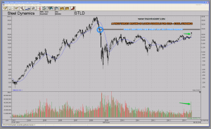STLD Steel Dynamics Weekly Stock Chart Technical Analysis Price Target Pattern