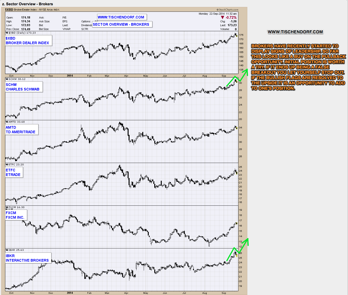 IBKR Interactive Brokers – Bullish Weekly Continuation ...