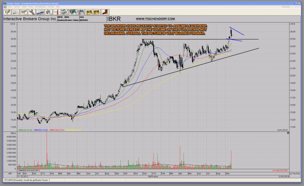 IBKR Interactive Brokers Bullish Weekly Continuation Chart Pattern