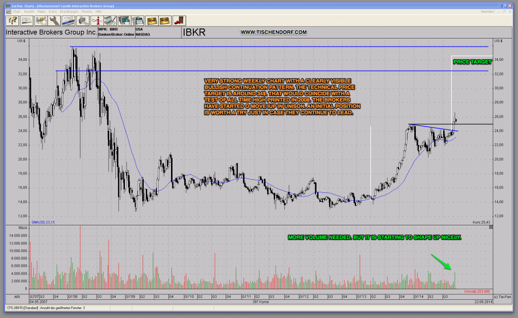 IBKR Interactive Brokers Bullish Weekly Continuation Chart Pattern