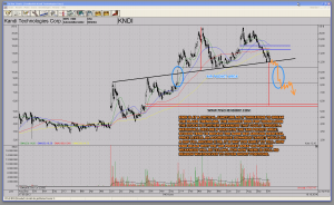KNDI Kandi Technologies Air Pocket Area Analysis Technical Price Chart Pattern Target