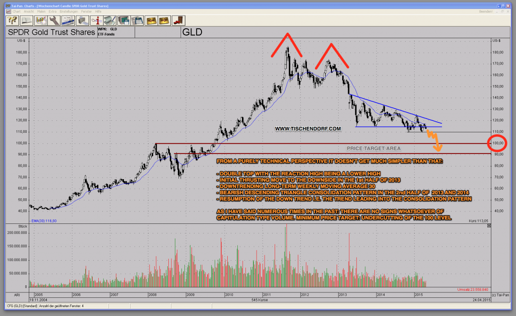 GLD Gold ETF Chart Bearish Technical Price Target Remains Below 100