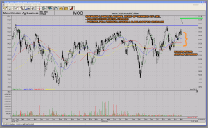 MOO Agribusiness Market Vectors ETF Bullish Moving Average Expansion Breakout Retest Bull Move