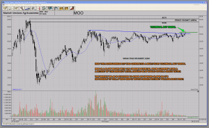 MOO Market Vectors Agribusiness ETF Multi Year Technical Buy Signal Bullish Break Away Gap Trend