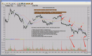 TWTR Twitter Tweet Bearish Technicals Case Study Technical Analysis Lesson Down Trend Chart Pattern