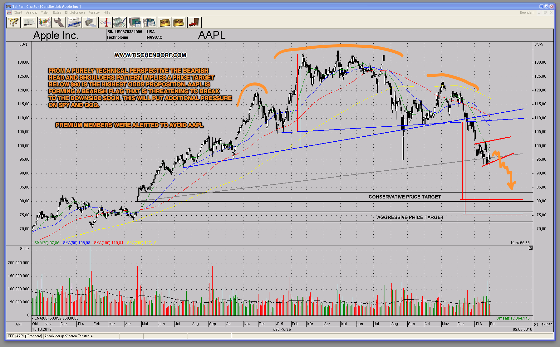 Aapl Technical Chart Analysis