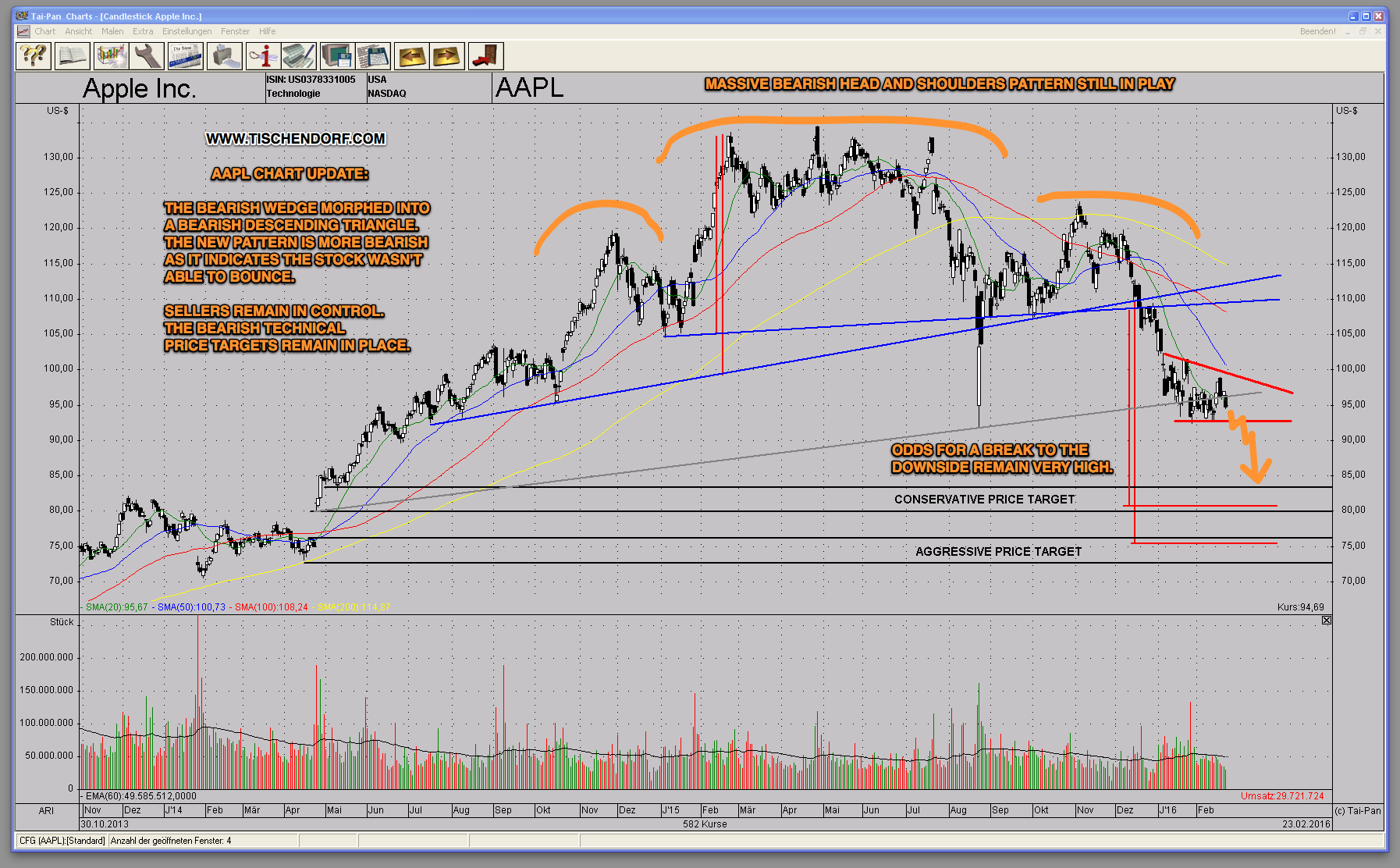 Aapl Technical Chart Analysis