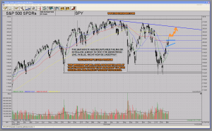 S$P 500 SPY ETF - Trendline Price Magnet Technical Analysis Chart Bear Market versus Bull Market