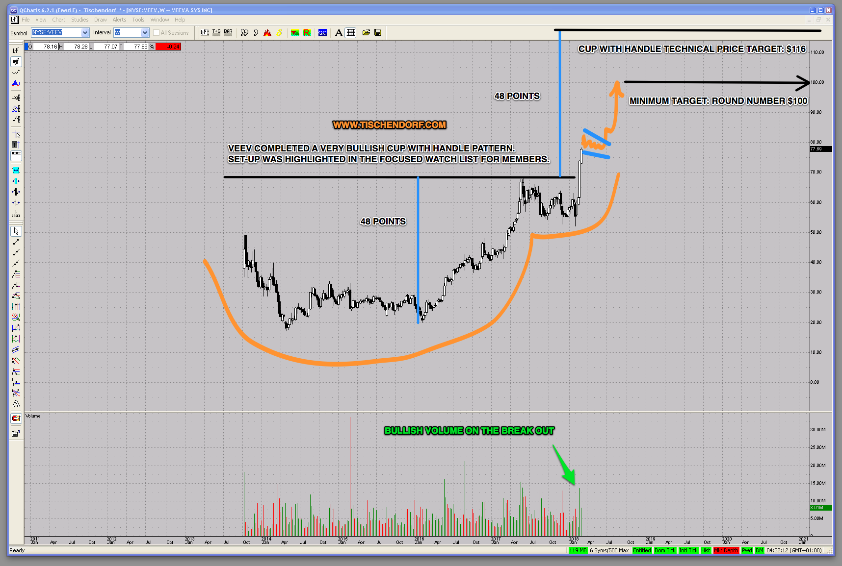 Cup And Handle Chart Pattern Target
