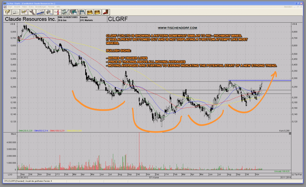 CLGRF CRJ.TO Claude Resources – Gold Miner Bullish Bottoming Reversal ...